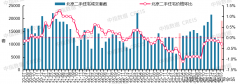 环比增.7%