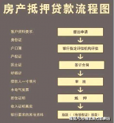 部门区域房价回调5%-